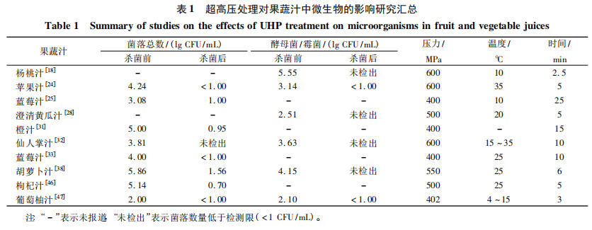 超高压处理对果蔬汁中微生物的影响研究汇总.png