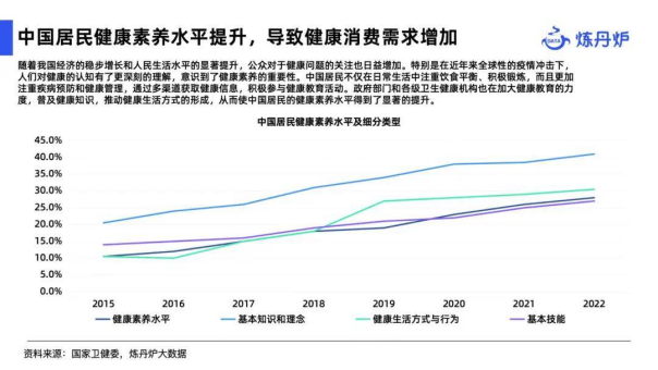 中国居民健康素养水平提升，导致健康消费需求增加.png