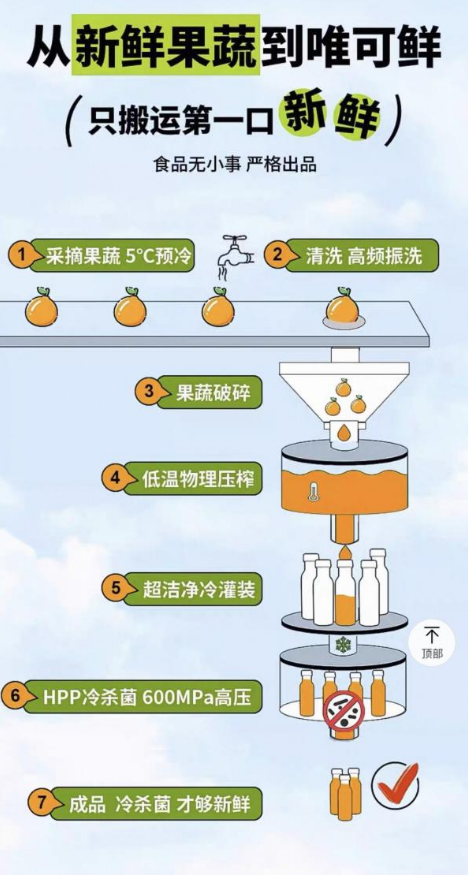 唯可鲜加工流程图